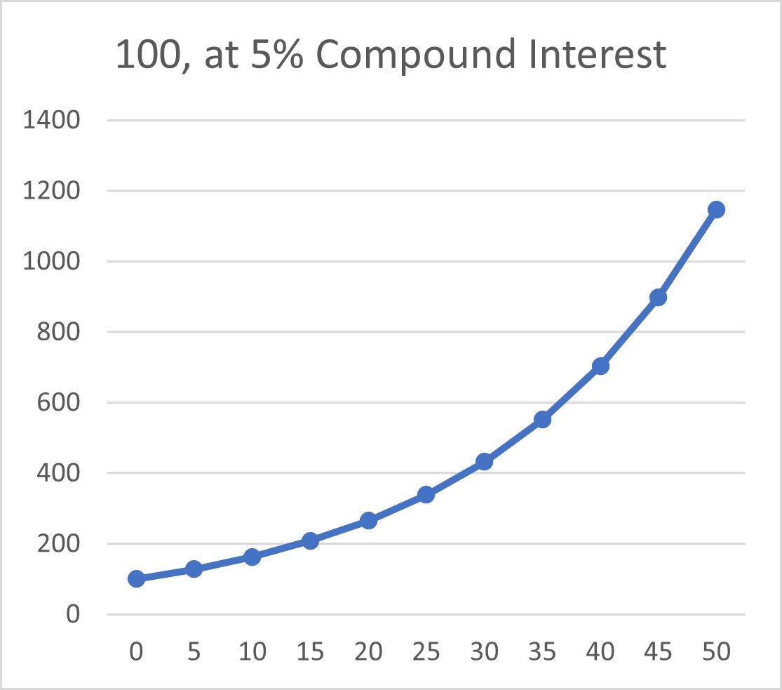 Graph showing 100 growing over time at 5 percent compound interest